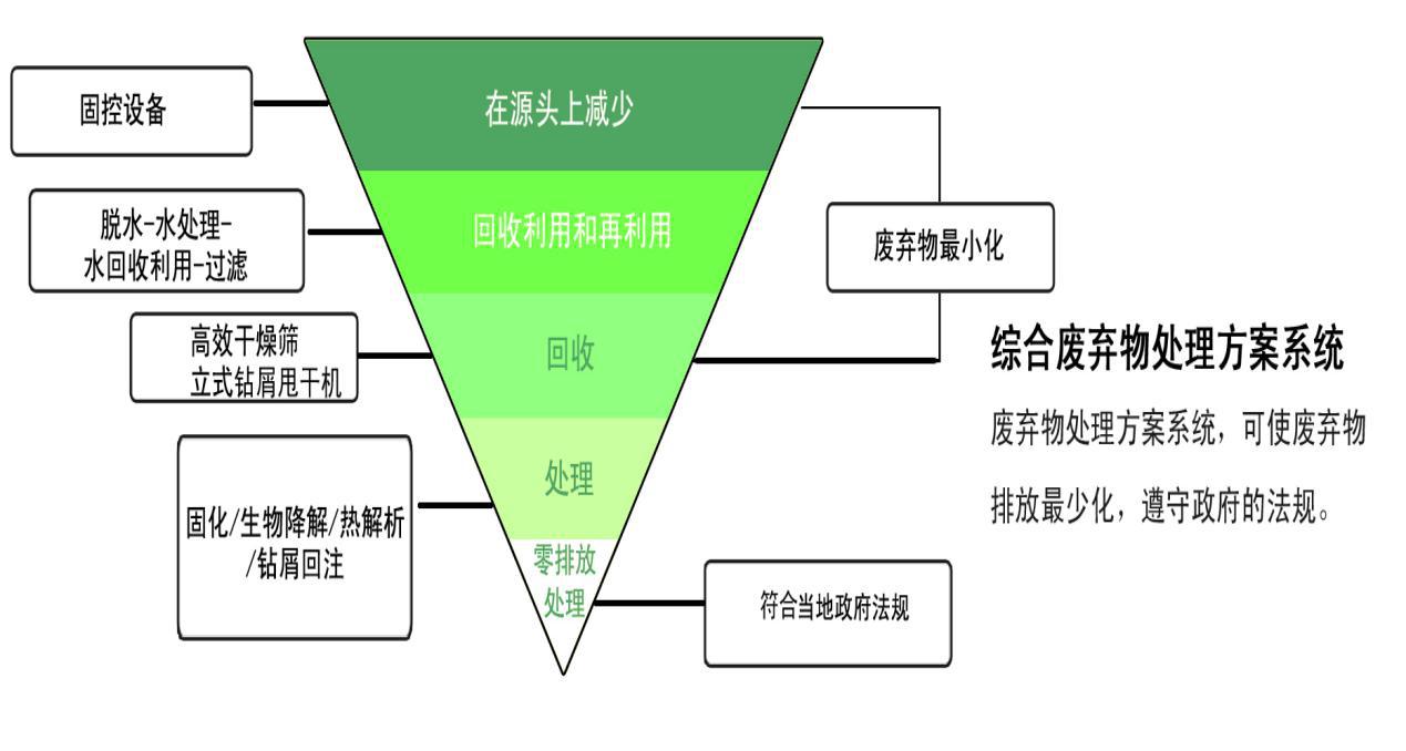 鉆井廢棄物處理倒三角