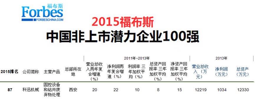 2015福布斯中國非上市潛力企業(yè)100強(qiáng)-科迅機(jī)械